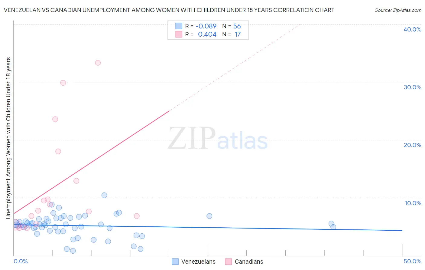 Venezuelan vs Canadian Unemployment Among Women with Children Under 18 years