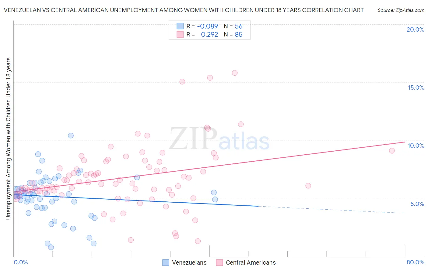 Venezuelan vs Central American Unemployment Among Women with Children Under 18 years