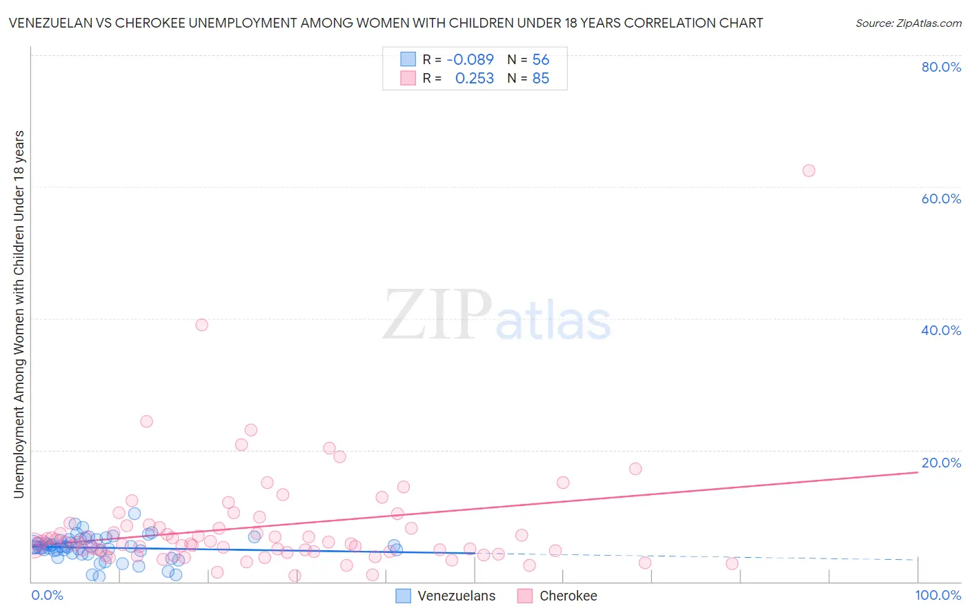 Venezuelan vs Cherokee Unemployment Among Women with Children Under 18 years