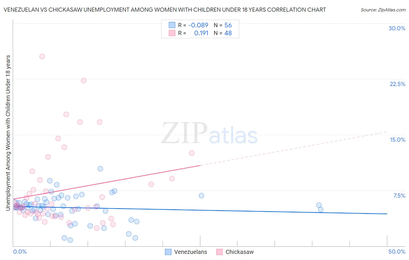 Venezuelan vs Chickasaw Unemployment Among Women with Children Under 18 years