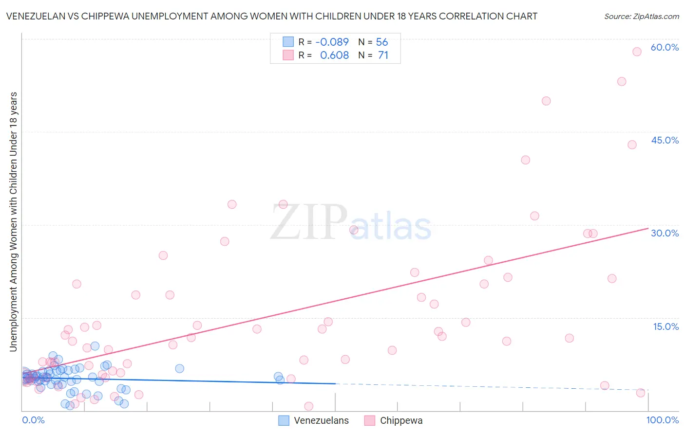 Venezuelan vs Chippewa Unemployment Among Women with Children Under 18 years