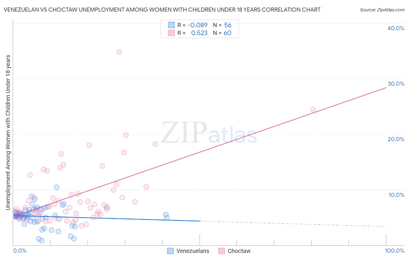 Venezuelan vs Choctaw Unemployment Among Women with Children Under 18 years