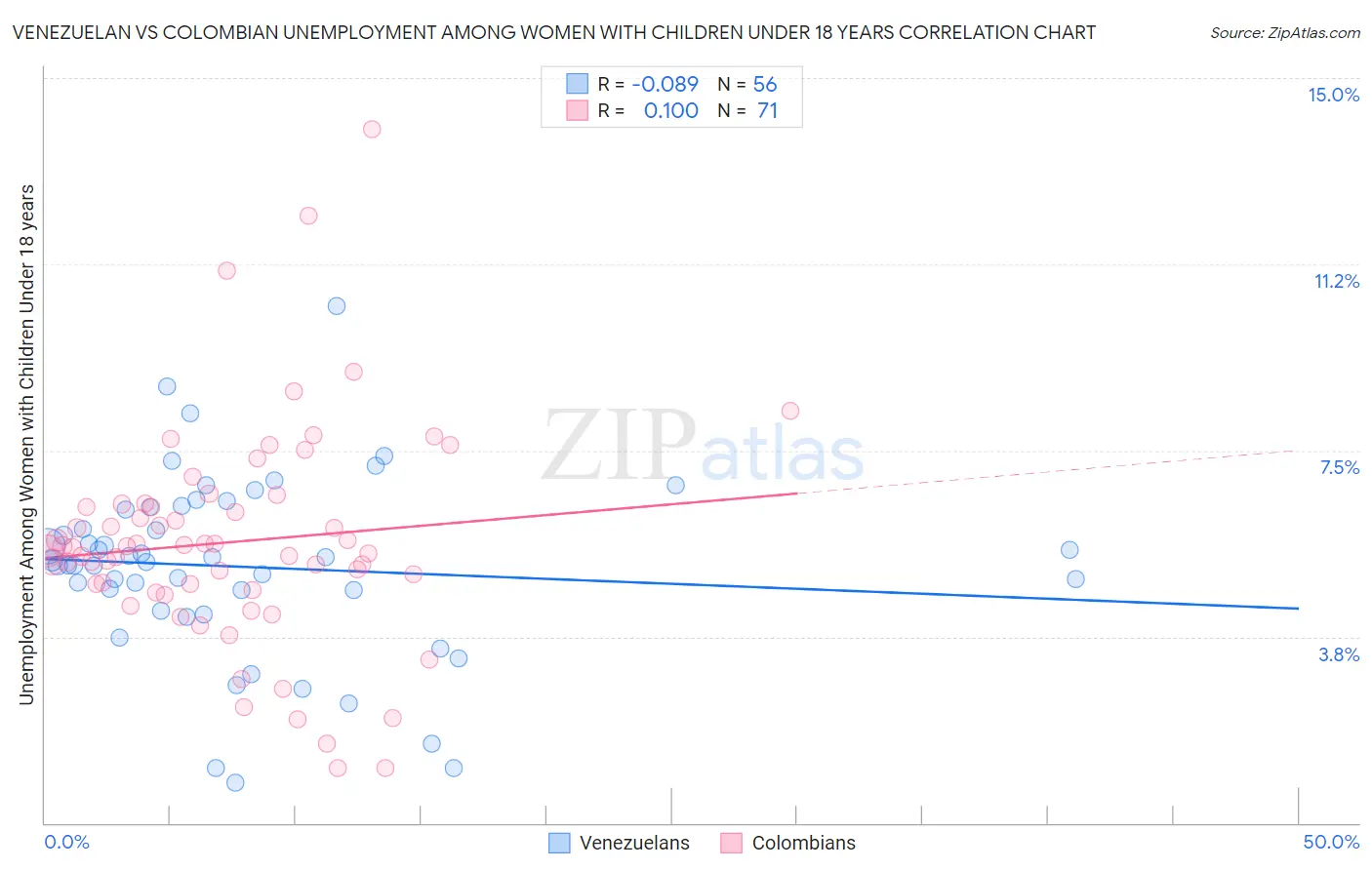 Venezuelan vs Colombian Unemployment Among Women with Children Under 18 years