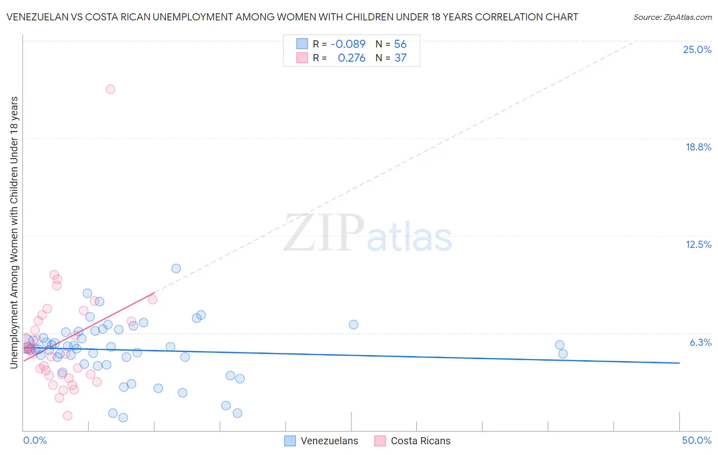 Venezuelan vs Costa Rican Unemployment Among Women with Children Under 18 years