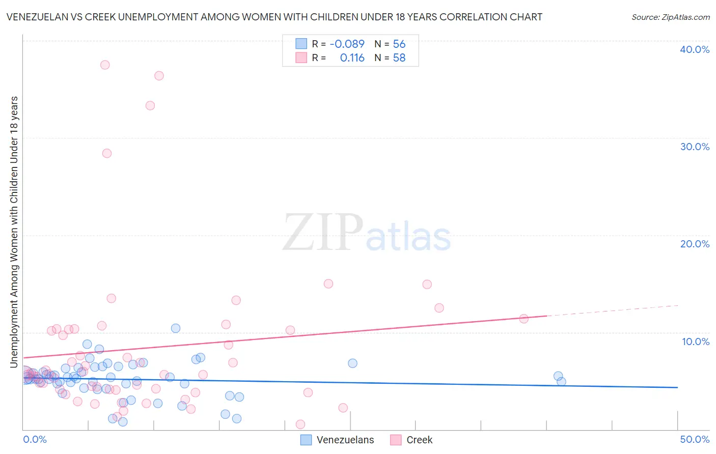 Venezuelan vs Creek Unemployment Among Women with Children Under 18 years