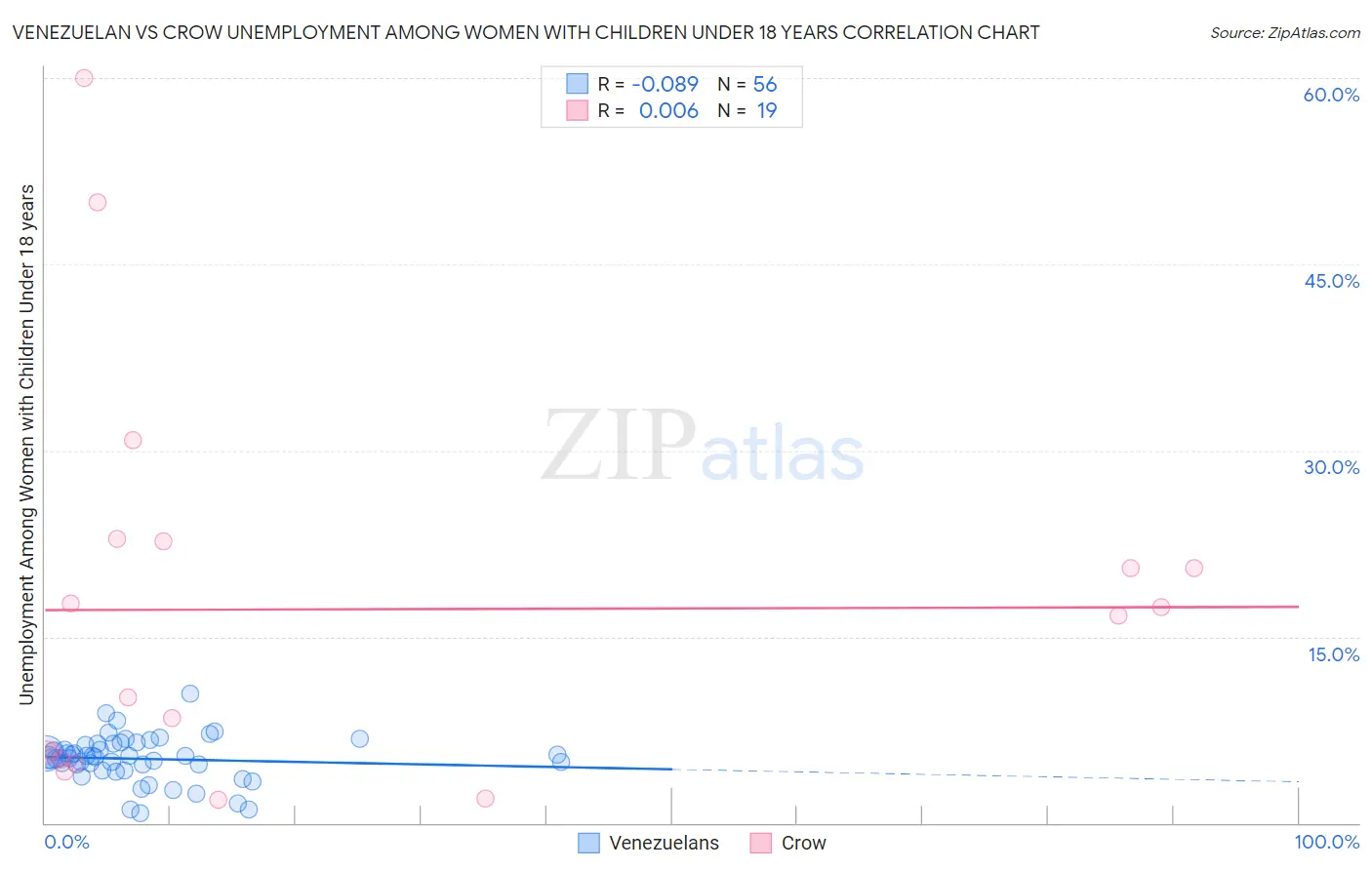 Venezuelan vs Crow Unemployment Among Women with Children Under 18 years