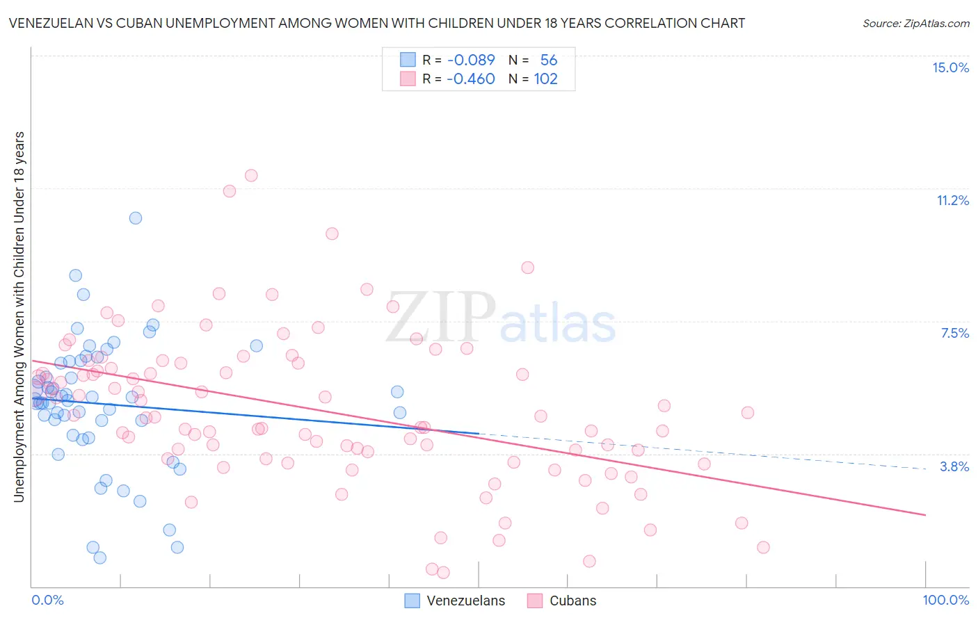 Venezuelan vs Cuban Unemployment Among Women with Children Under 18 years