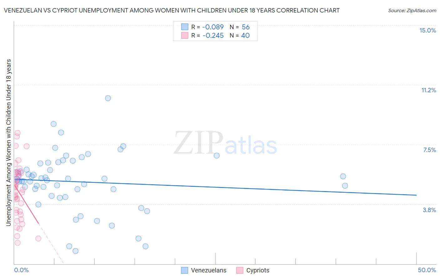 Venezuelan vs Cypriot Unemployment Among Women with Children Under 18 years