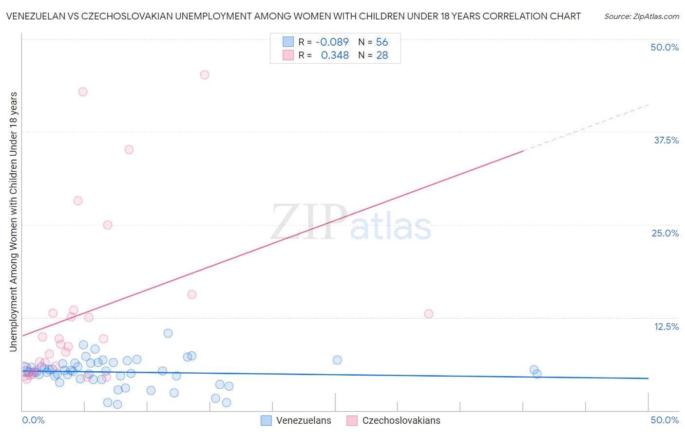 Venezuelan vs Czechoslovakian Unemployment Among Women with Children Under 18 years