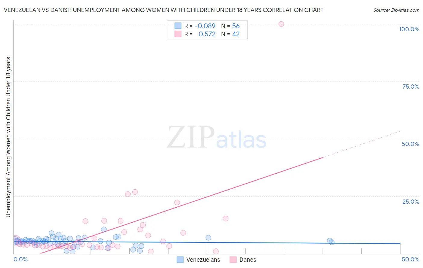 Venezuelan vs Danish Unemployment Among Women with Children Under 18 years