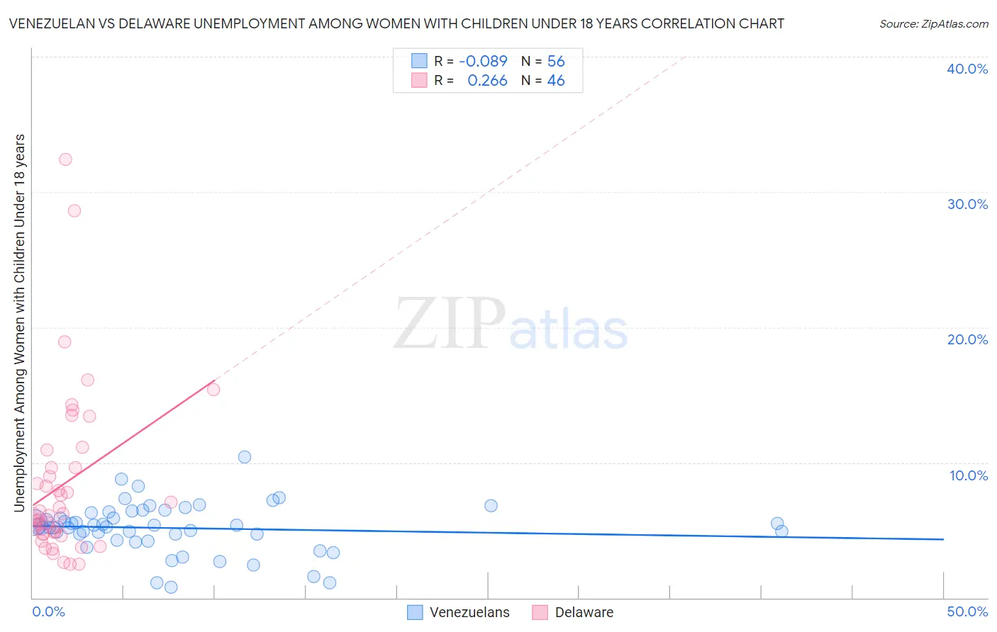 Venezuelan vs Delaware Unemployment Among Women with Children Under 18 years