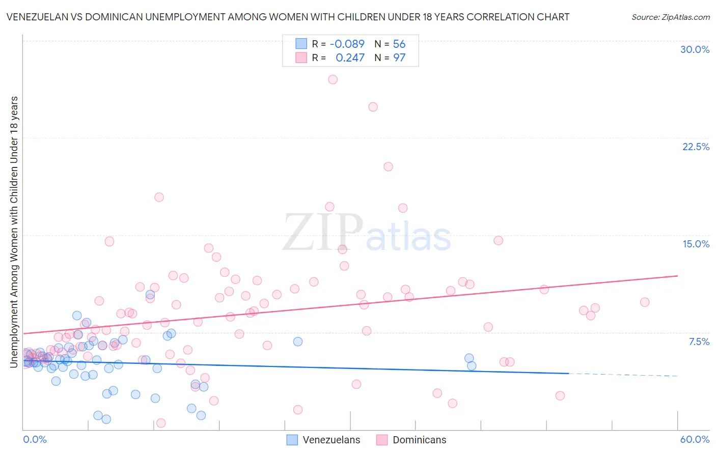 Venezuelan vs Dominican Unemployment Among Women with Children Under 18 years