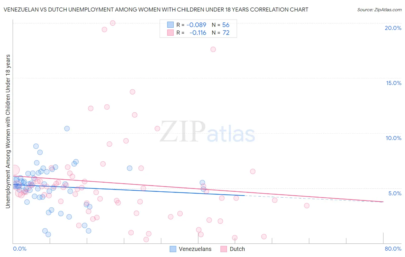 Venezuelan vs Dutch Unemployment Among Women with Children Under 18 years