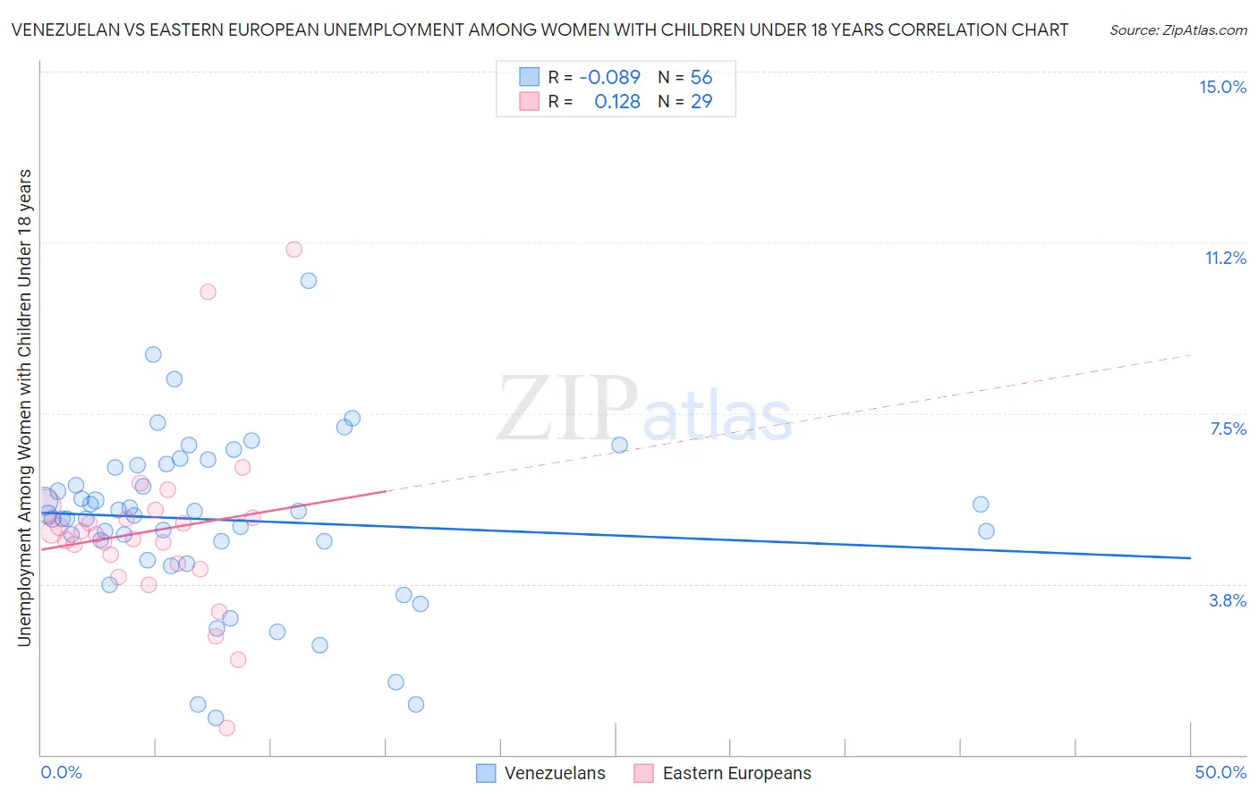 Venezuelan vs Eastern European Unemployment Among Women with Children Under 18 years