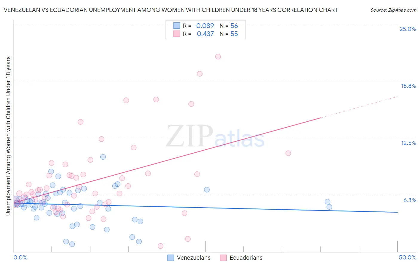 Venezuelan vs Ecuadorian Unemployment Among Women with Children Under 18 years