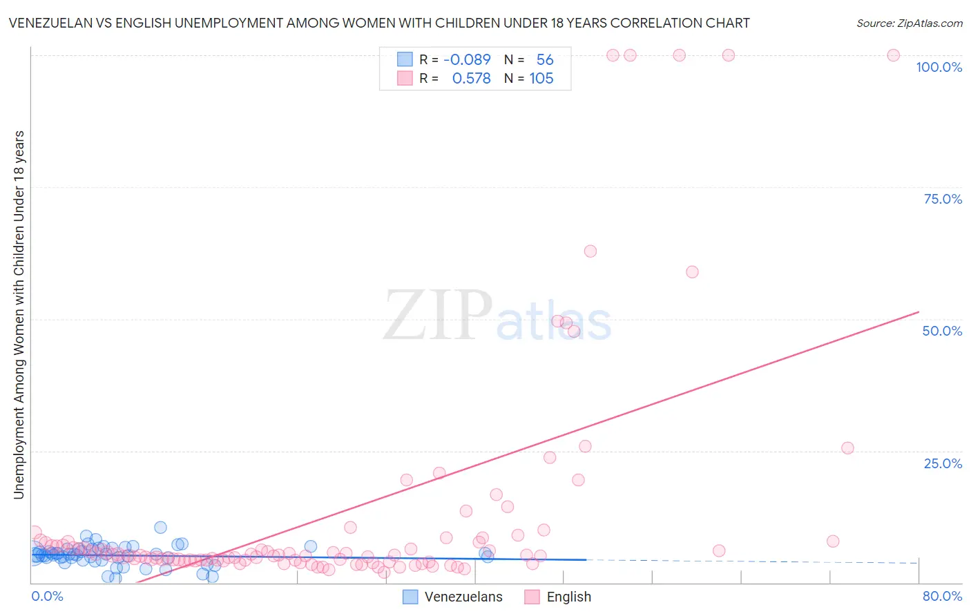 Venezuelan vs English Unemployment Among Women with Children Under 18 years
