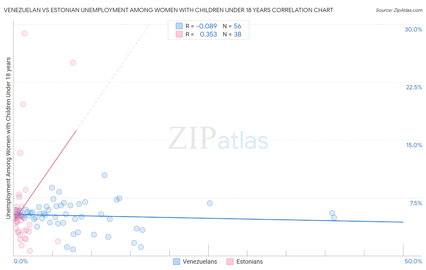Venezuelan vs Estonian Unemployment Among Women with Children Under 18 years