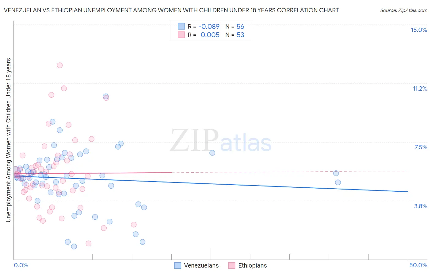 Venezuelan vs Ethiopian Unemployment Among Women with Children Under 18 years