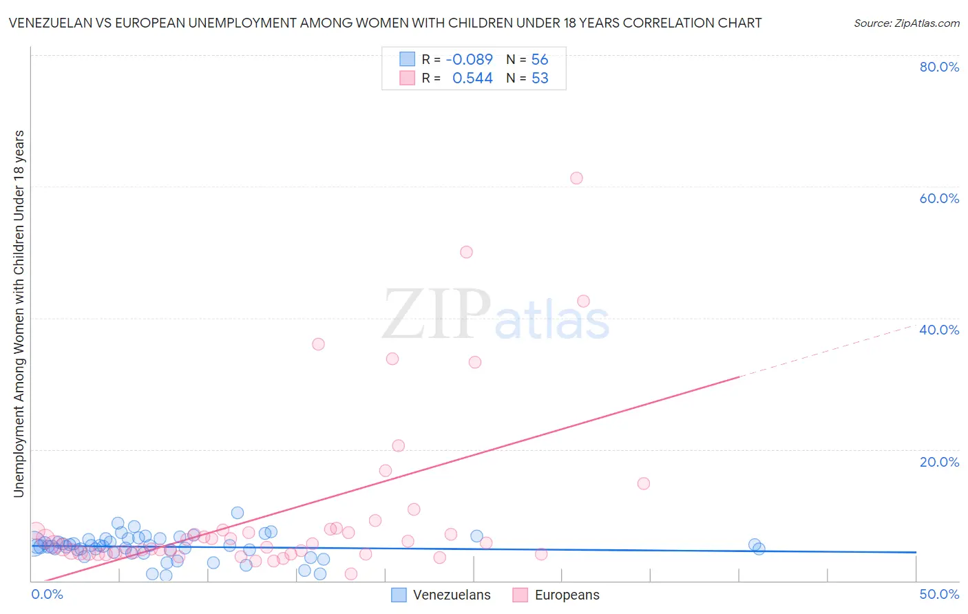 Venezuelan vs European Unemployment Among Women with Children Under 18 years