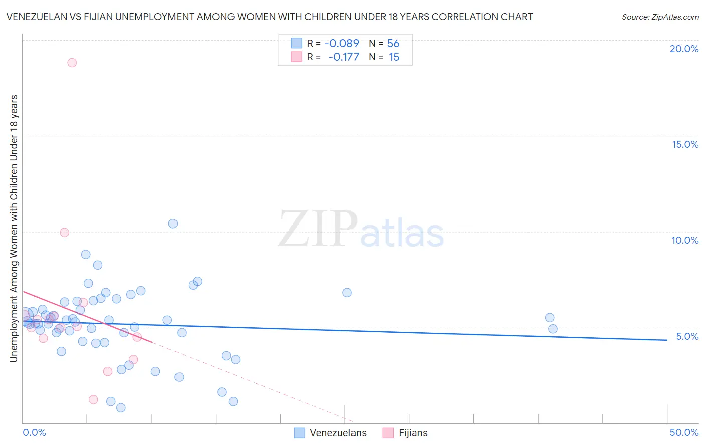 Venezuelan vs Fijian Unemployment Among Women with Children Under 18 years