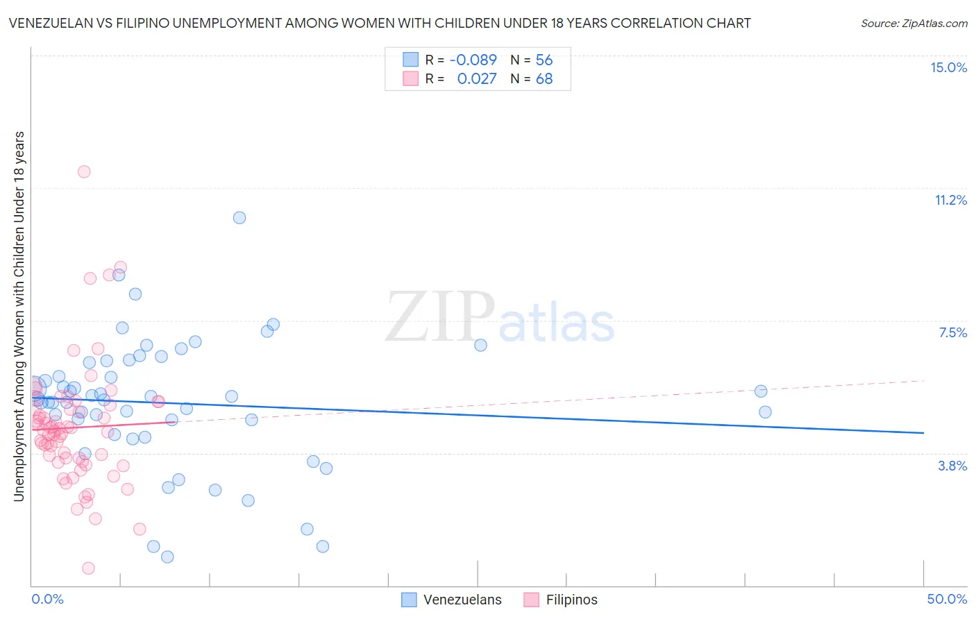 Venezuelan vs Filipino Unemployment Among Women with Children Under 18 years