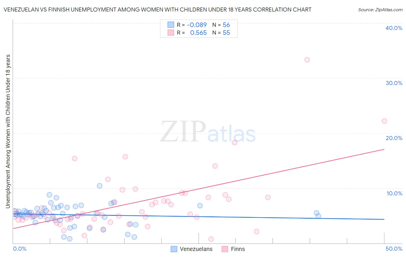 Venezuelan vs Finnish Unemployment Among Women with Children Under 18 years