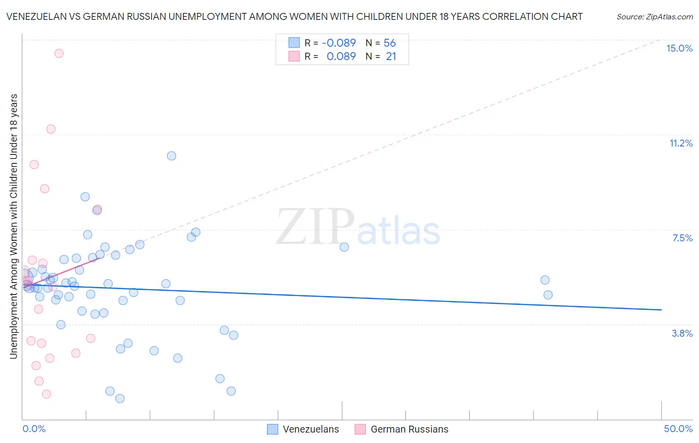 Venezuelan vs German Russian Unemployment Among Women with Children Under 18 years