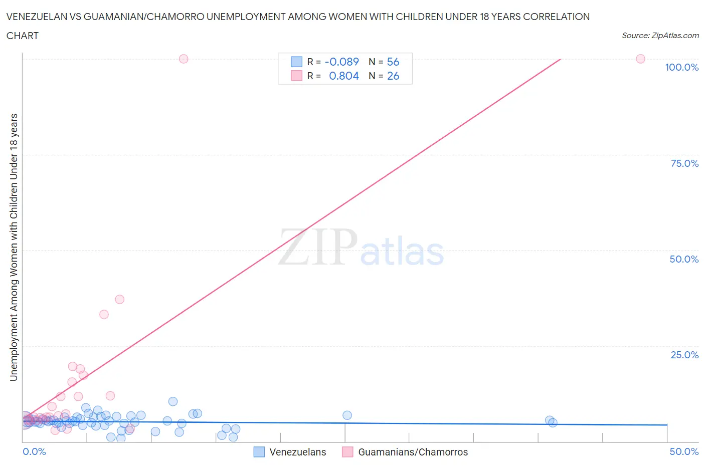 Venezuelan vs Guamanian/Chamorro Unemployment Among Women with Children Under 18 years