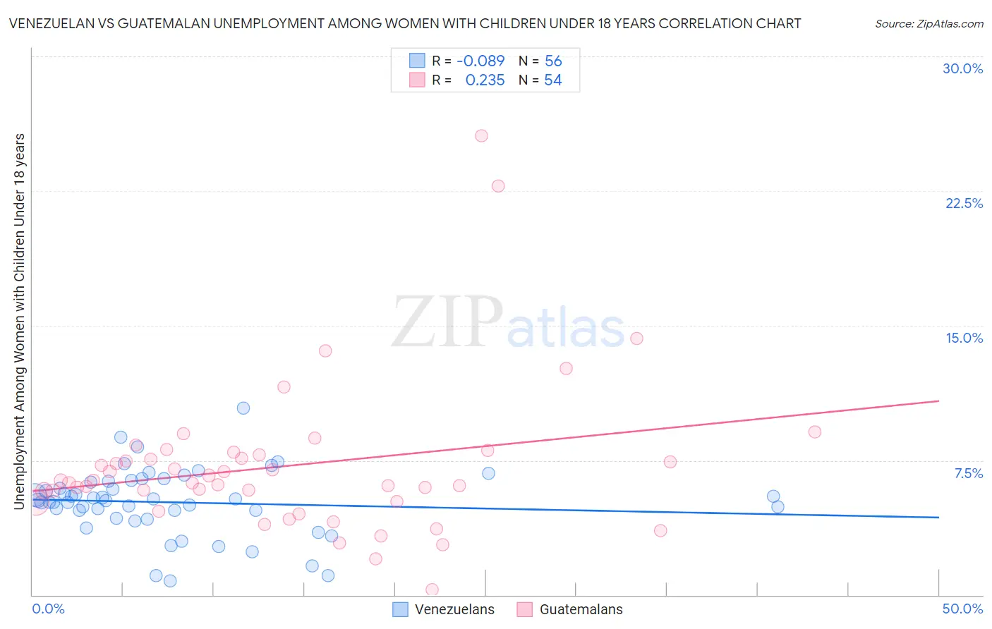 Venezuelan vs Guatemalan Unemployment Among Women with Children Under 18 years