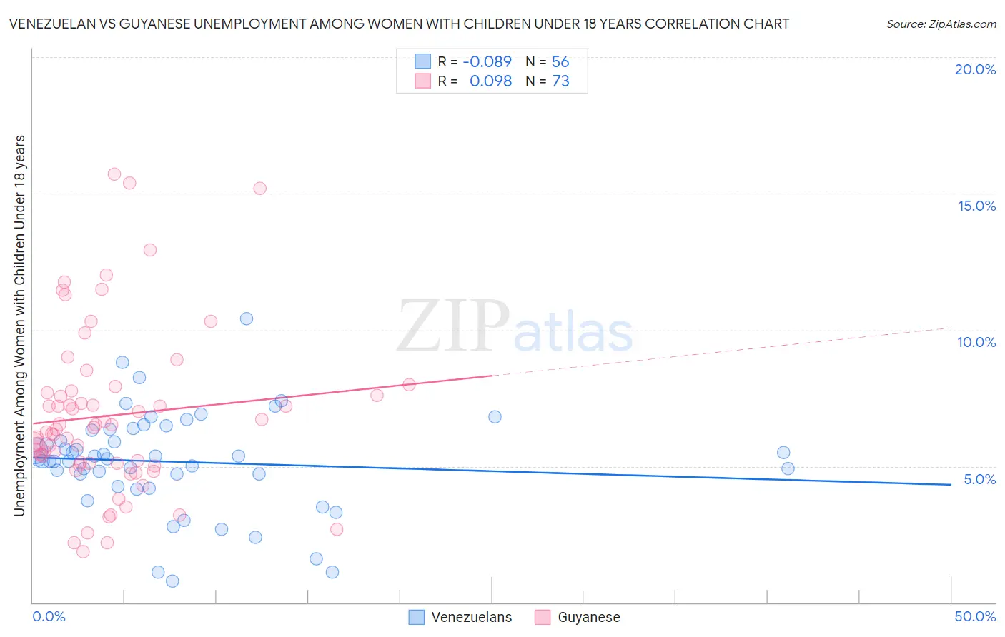 Venezuelan vs Guyanese Unemployment Among Women with Children Under 18 years