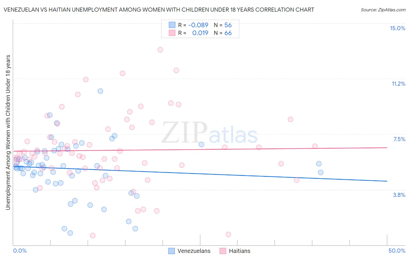 Venezuelan vs Haitian Unemployment Among Women with Children Under 18 years