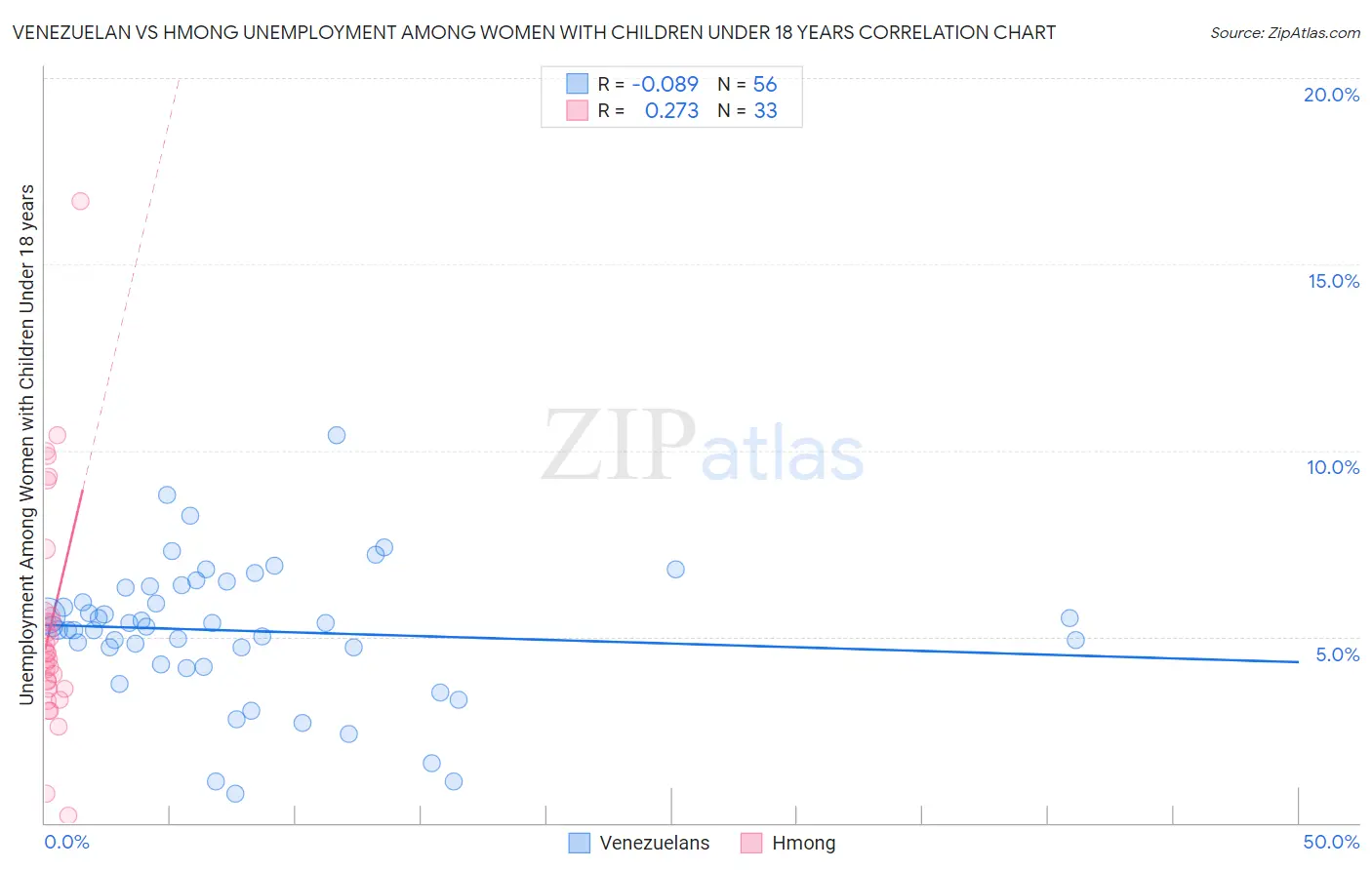 Venezuelan vs Hmong Unemployment Among Women with Children Under 18 years