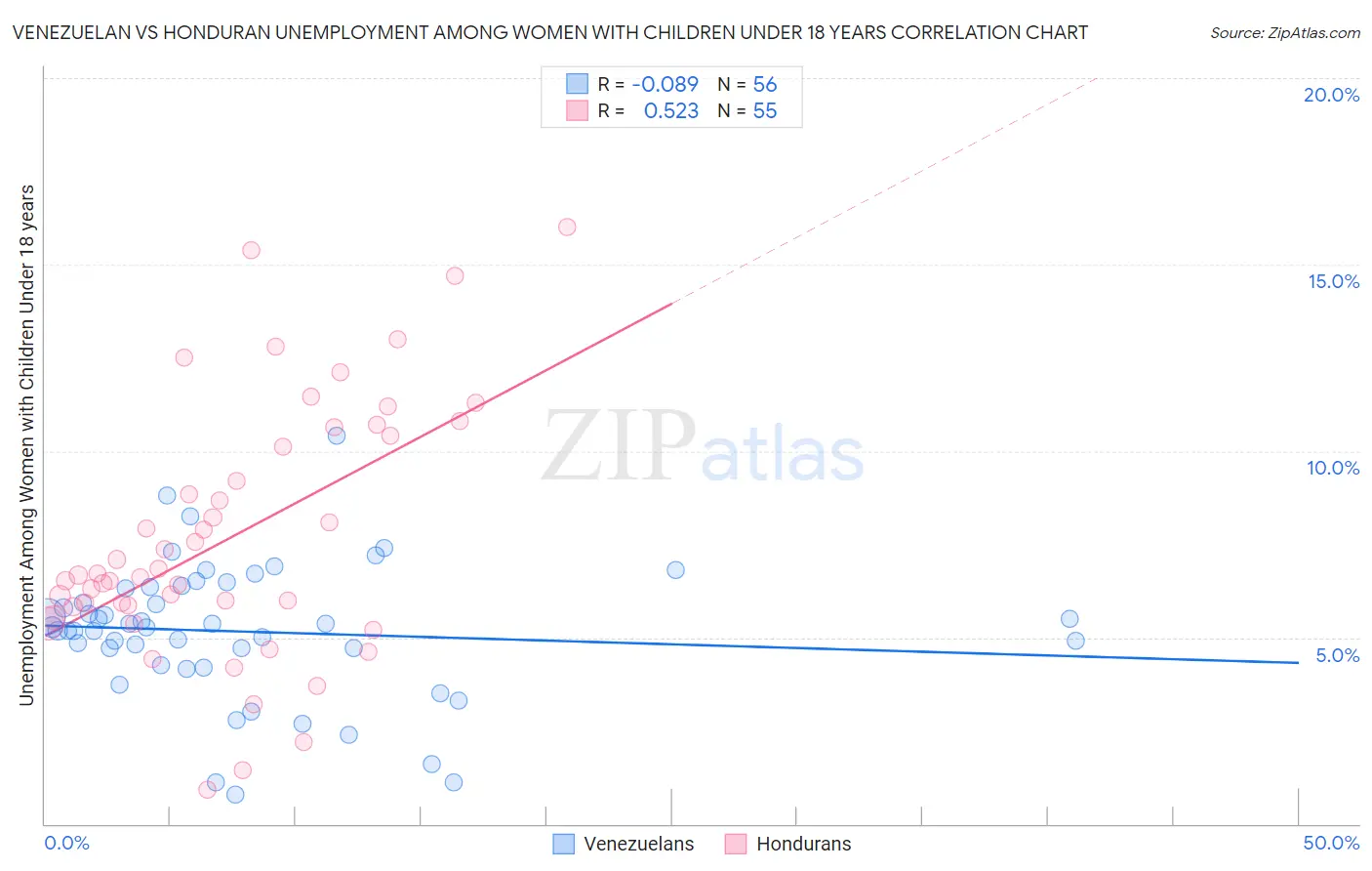 Venezuelan vs Honduran Unemployment Among Women with Children Under 18 years