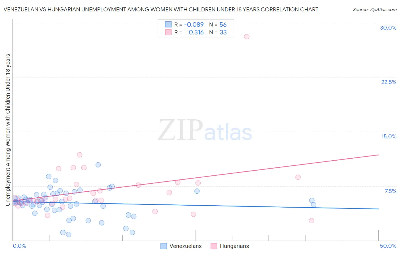 Venezuelan vs Hungarian Unemployment Among Women with Children Under 18 years