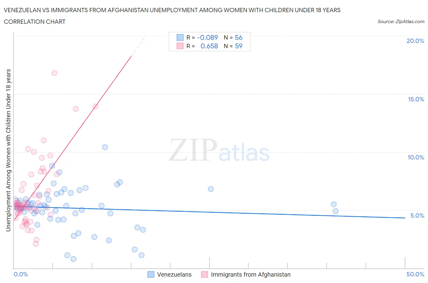 Venezuelan vs Immigrants from Afghanistan Unemployment Among Women with Children Under 18 years
