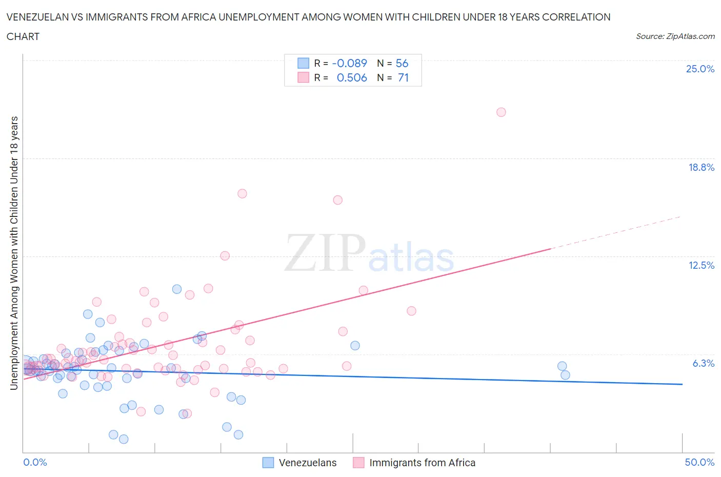 Venezuelan vs Immigrants from Africa Unemployment Among Women with Children Under 18 years