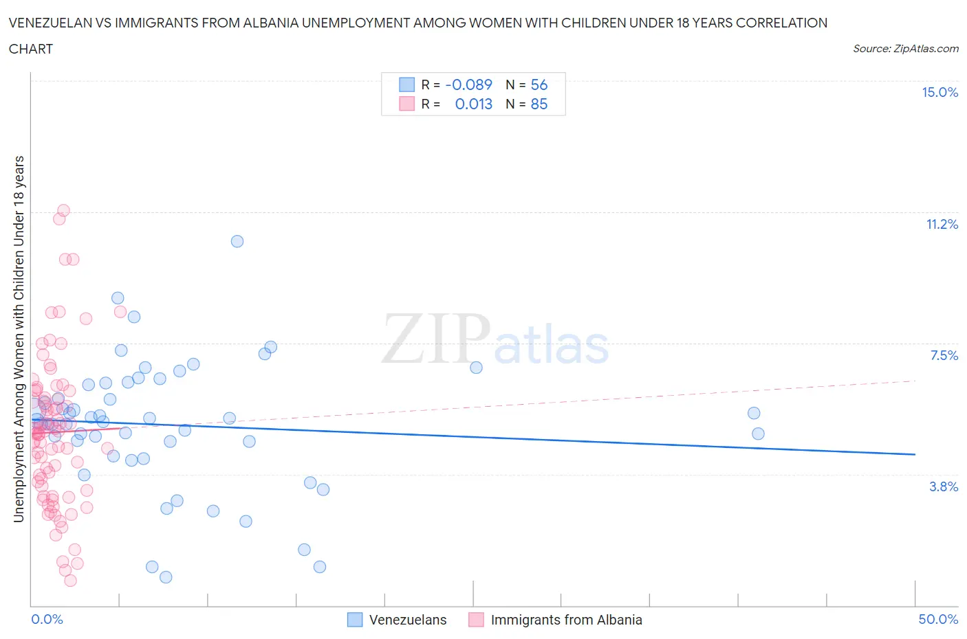 Venezuelan vs Immigrants from Albania Unemployment Among Women with Children Under 18 years