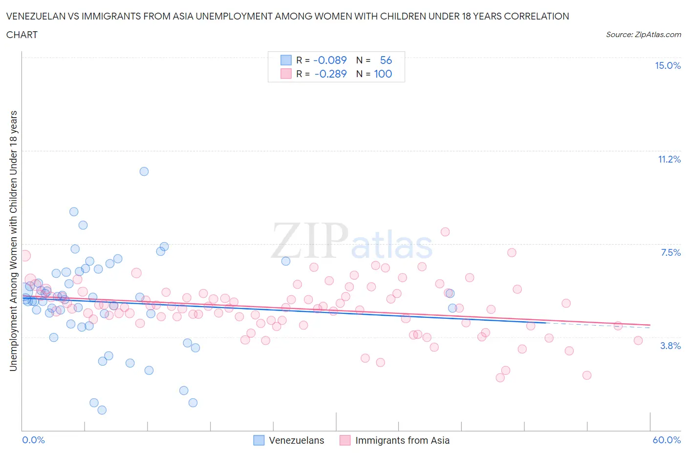 Venezuelan vs Immigrants from Asia Unemployment Among Women with Children Under 18 years