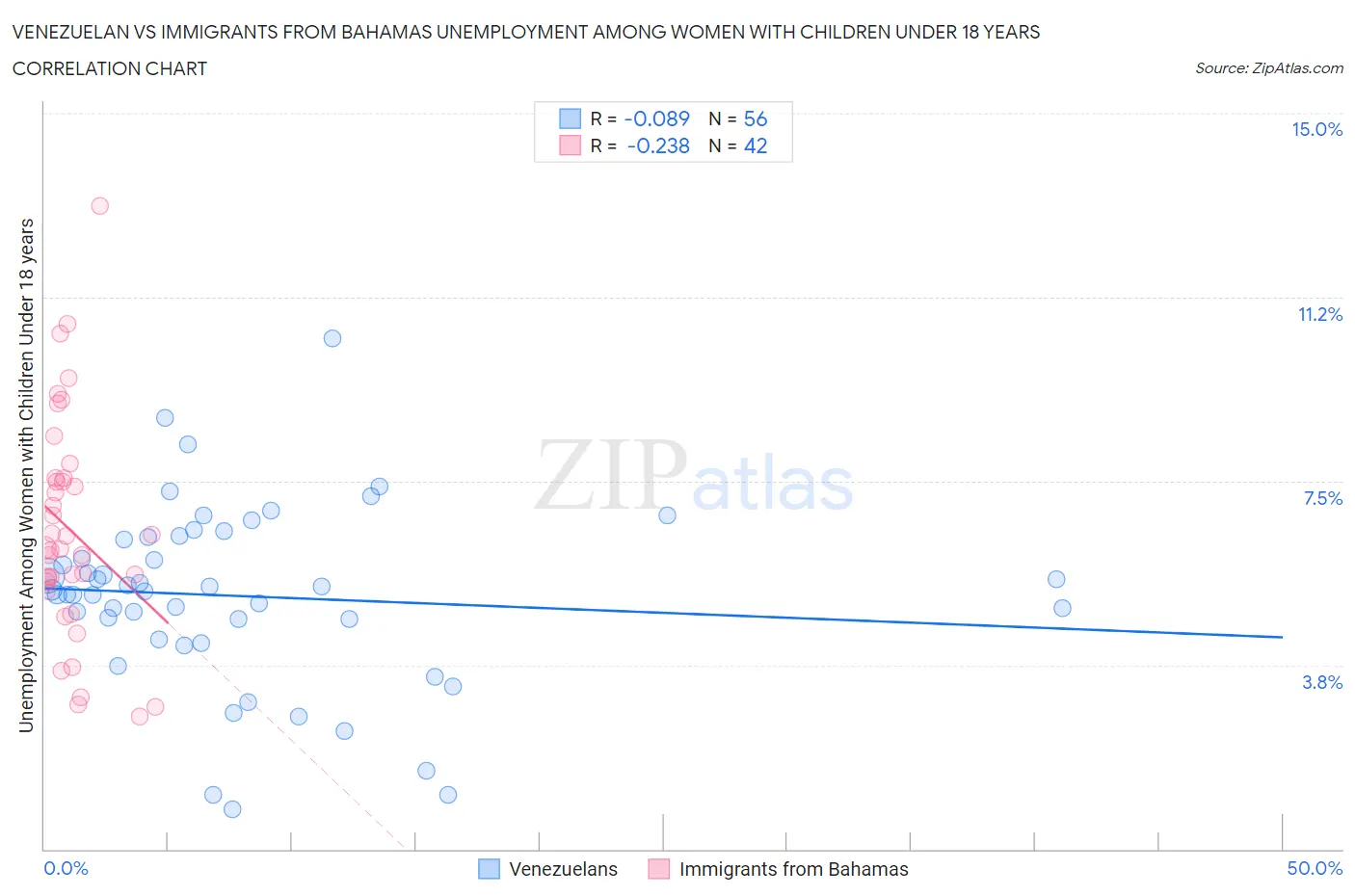 Venezuelan vs Immigrants from Bahamas Unemployment Among Women with Children Under 18 years