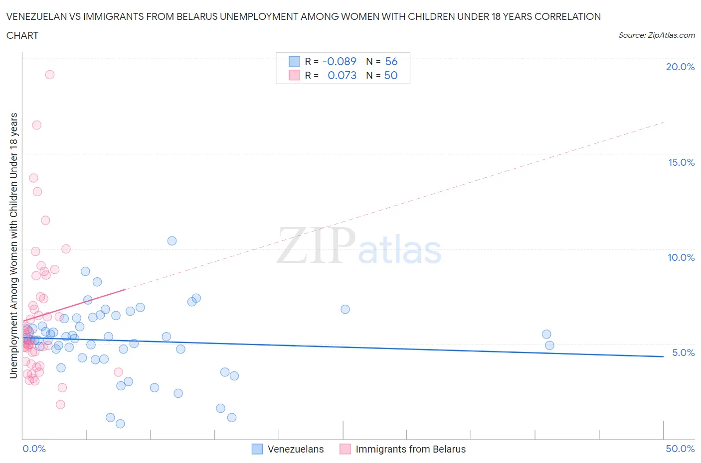 Venezuelan vs Immigrants from Belarus Unemployment Among Women with Children Under 18 years