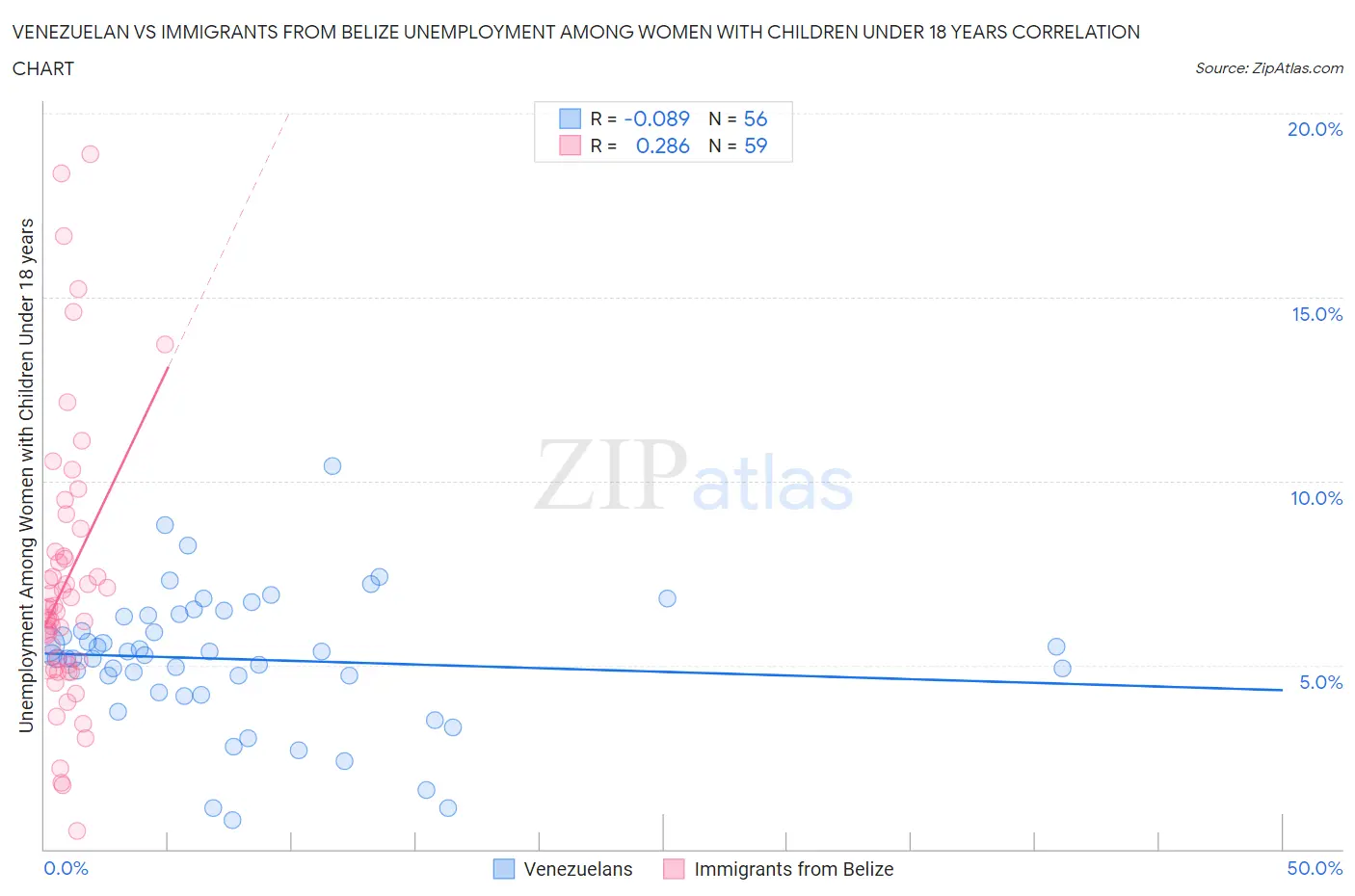 Venezuelan vs Immigrants from Belize Unemployment Among Women with Children Under 18 years