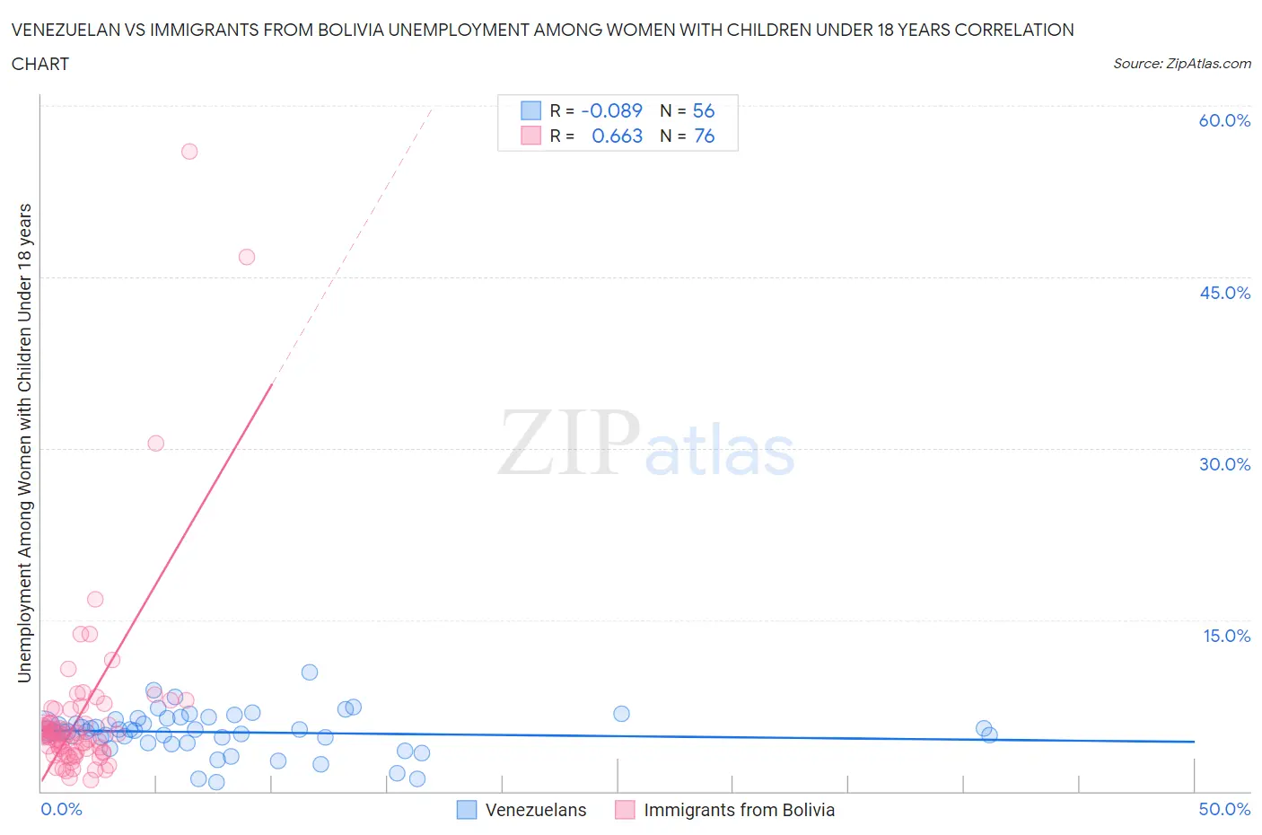 Venezuelan vs Immigrants from Bolivia Unemployment Among Women with Children Under 18 years