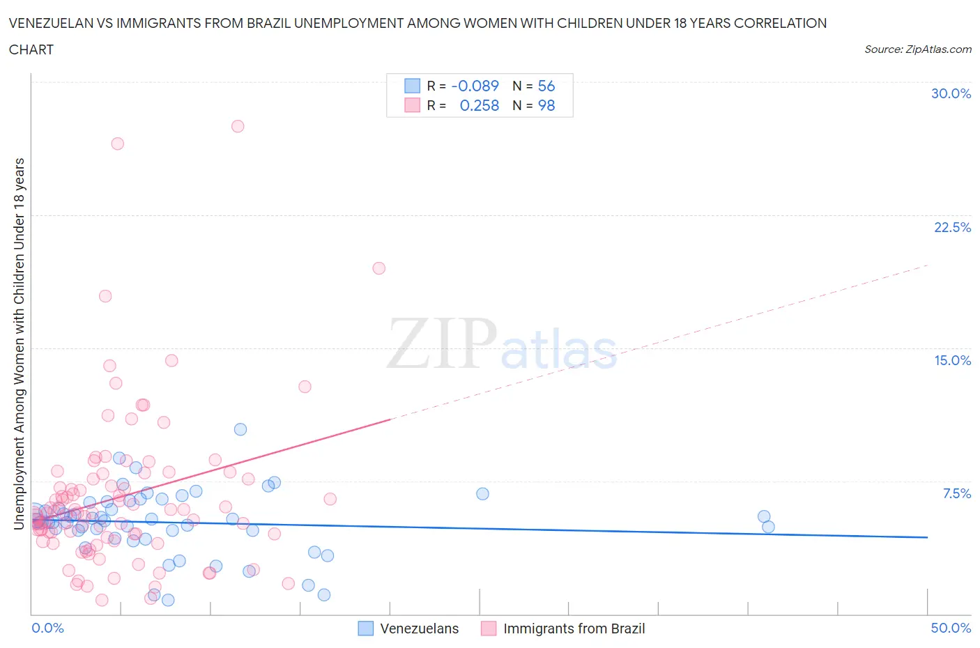 Venezuelan vs Immigrants from Brazil Unemployment Among Women with Children Under 18 years