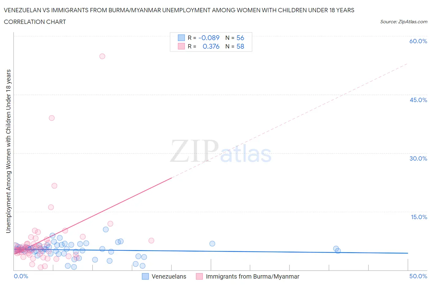Venezuelan vs Immigrants from Burma/Myanmar Unemployment Among Women with Children Under 18 years