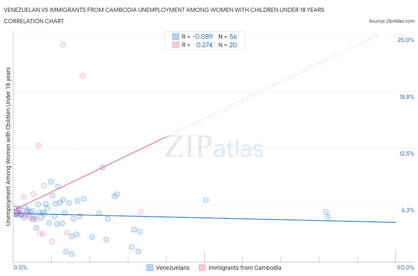 Venezuelan vs Immigrants from Cambodia Unemployment Among Women with Children Under 18 years