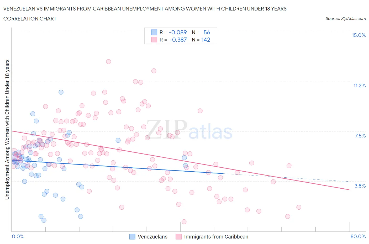 Venezuelan vs Immigrants from Caribbean Unemployment Among Women with Children Under 18 years