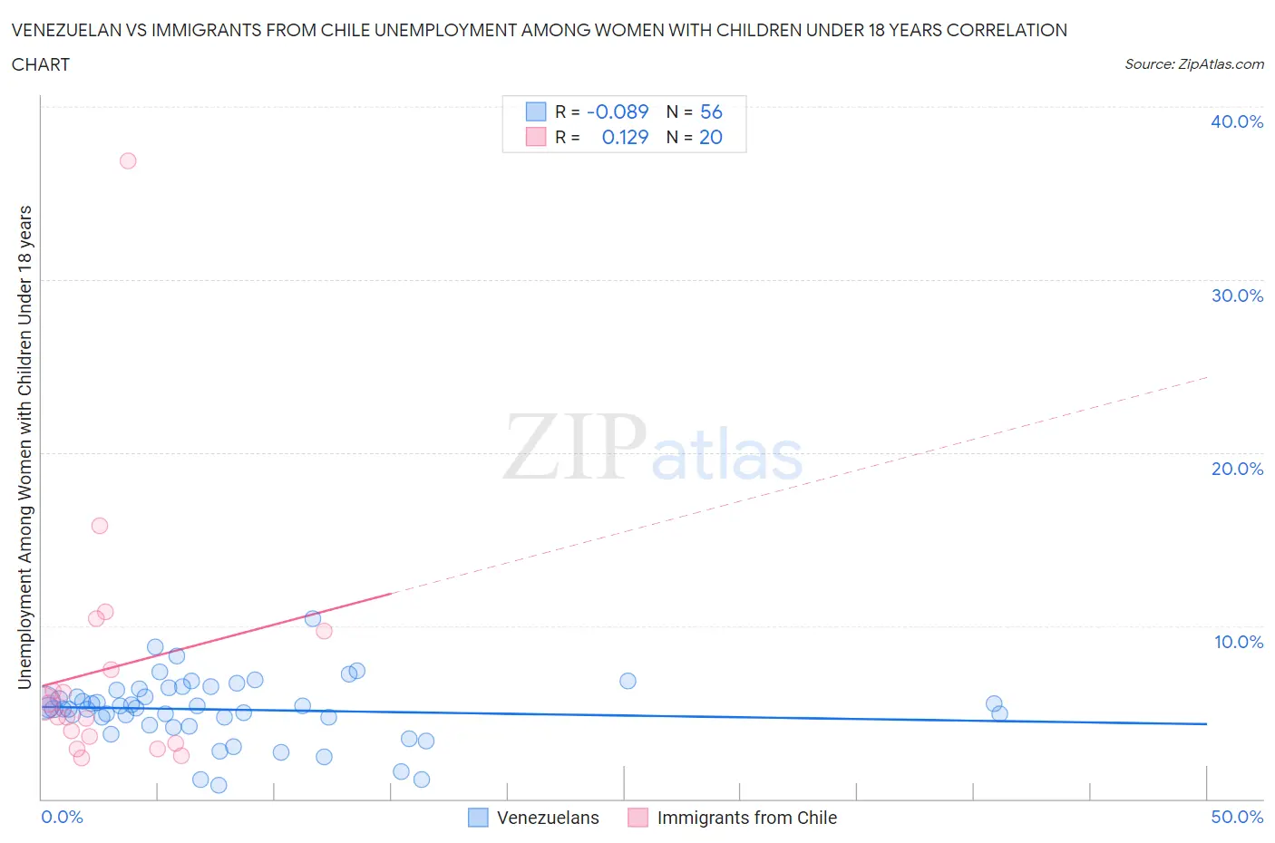 Venezuelan vs Immigrants from Chile Unemployment Among Women with Children Under 18 years