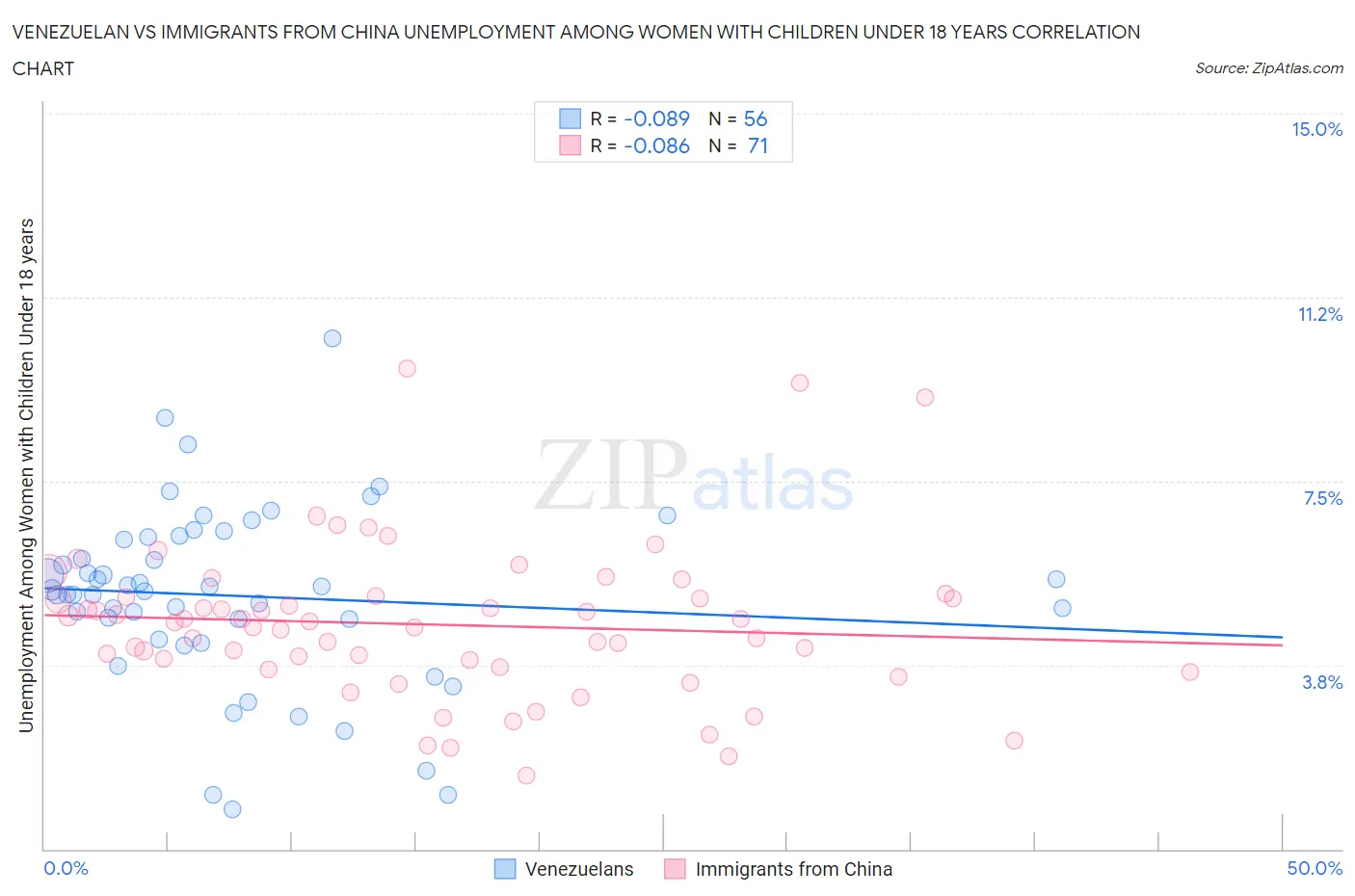 Venezuelan vs Immigrants from China Unemployment Among Women with Children Under 18 years
