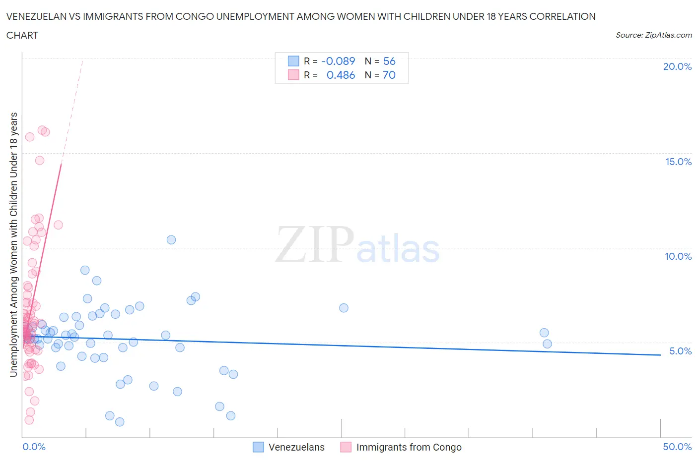 Venezuelan vs Immigrants from Congo Unemployment Among Women with Children Under 18 years