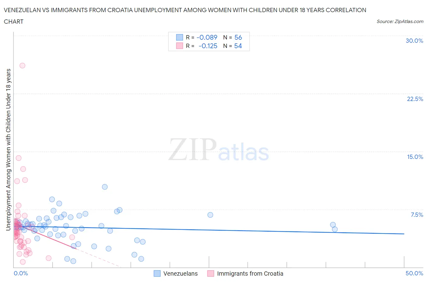 Venezuelan vs Immigrants from Croatia Unemployment Among Women with Children Under 18 years
